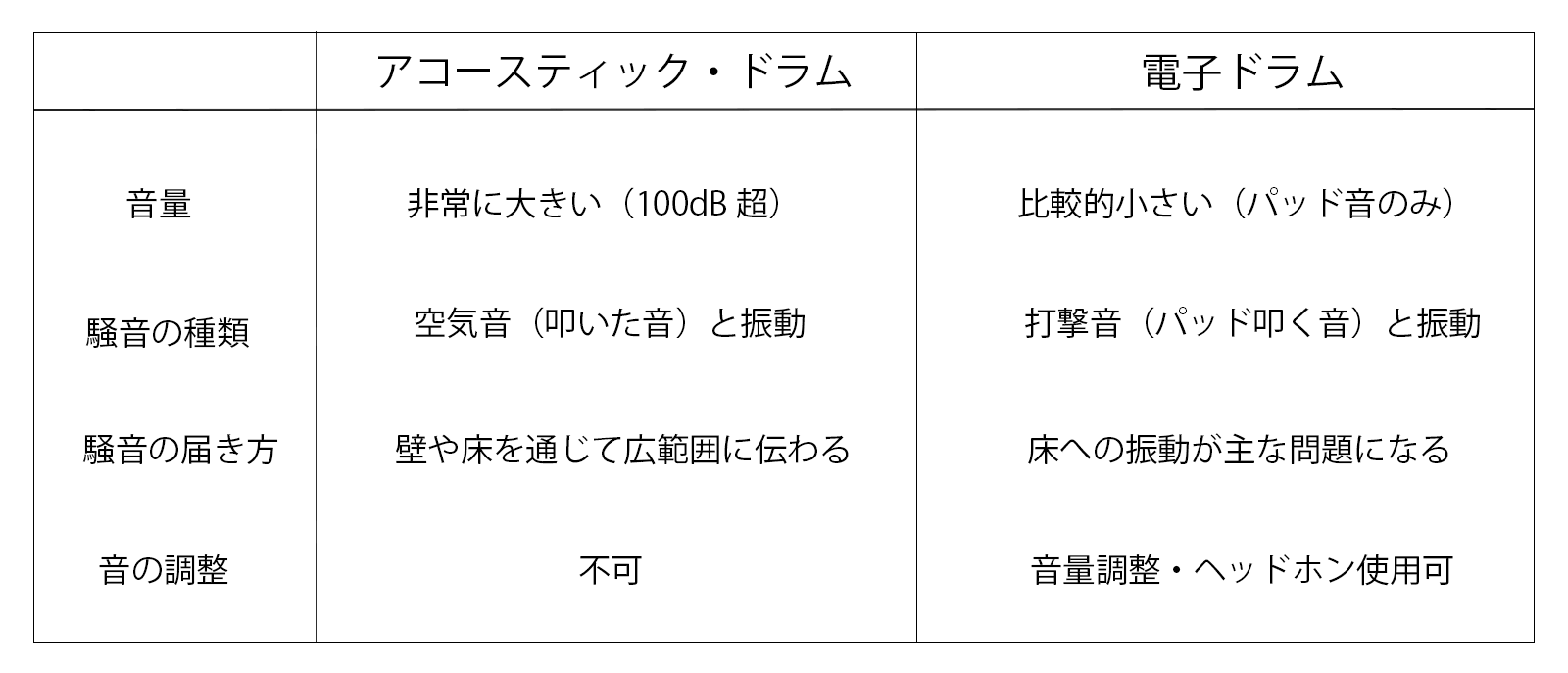 アコースティック・ドラムと電子ドラムの騒音面の違いについて