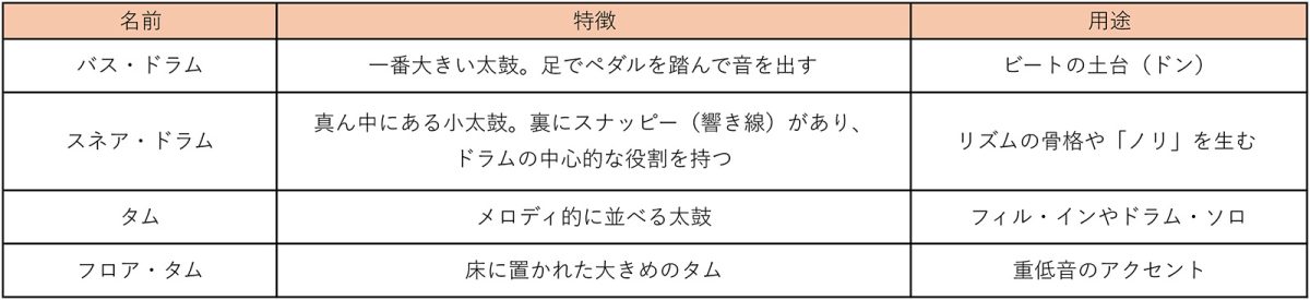 ドラムの各パーツの説明。バスドラム、スネアドラム、タムの特徴や用途を説明